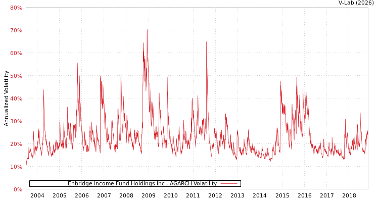 graph of Enbridge Income Fund Holdings Inc AGARCH