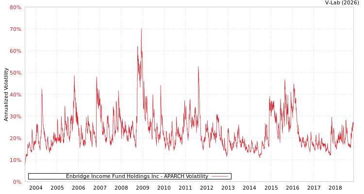 graph of Enbridge Income Fund Holdings Inc APARCH
