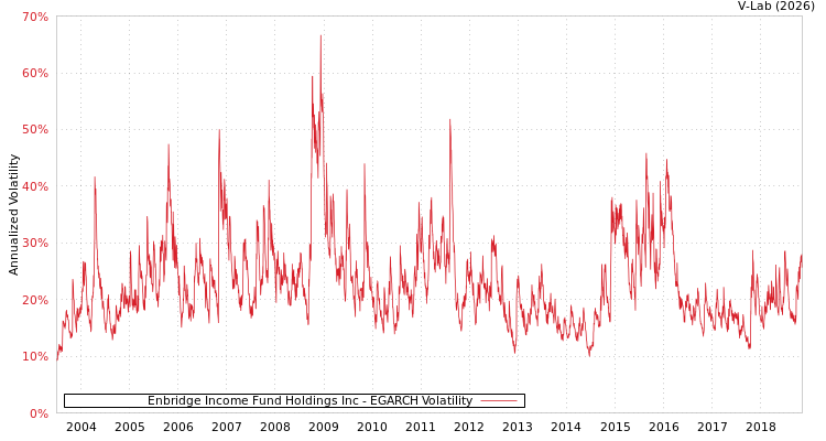 graph of Enbridge Income Fund Holdings Inc EGARCH