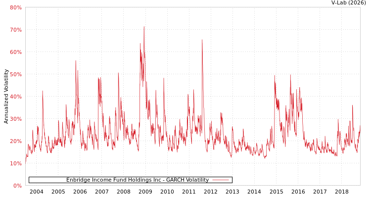 graph of Enbridge Income Fund Holdings Inc GARCH
