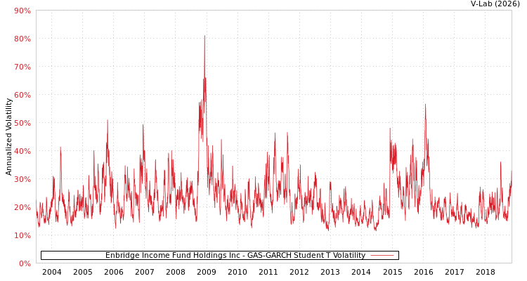 graph of Enbridge Income Fund Holdings Inc GAS-GARCH-T