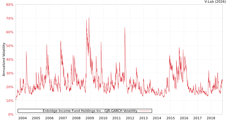 graph of Enbridge Income Fund Holdings Inc GJR-GARCH
