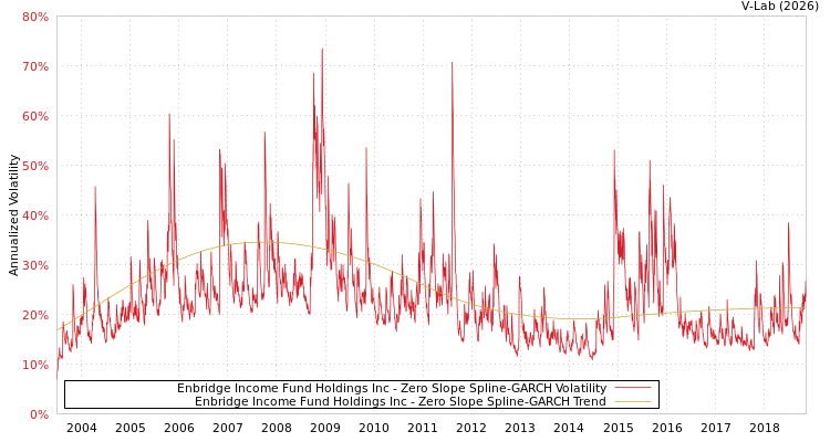 graph of Enbridge Income Fund Holdings Inc S0GARCH