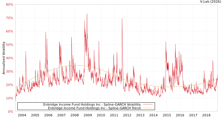 graph of Enbridge Income Fund Holdings Inc SGARCH