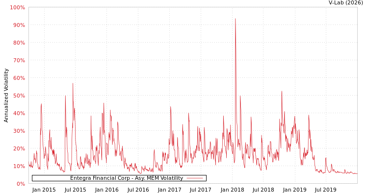 graph of Entegra Financial Corp AMEM