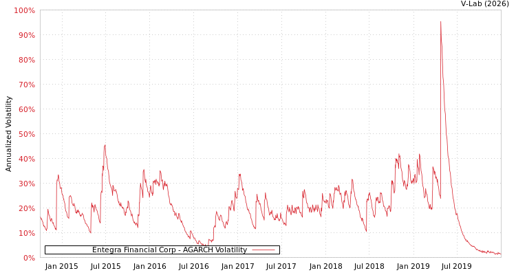 graph of Entegra Financial Corp AGARCH
