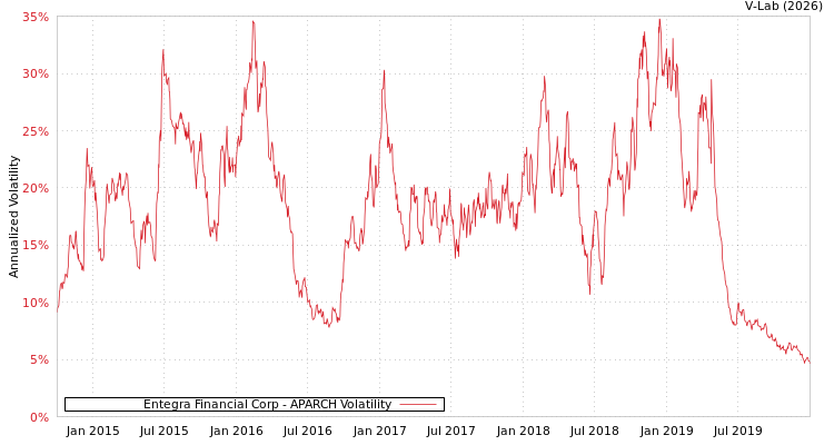graph of Entegra Financial Corp APARCH