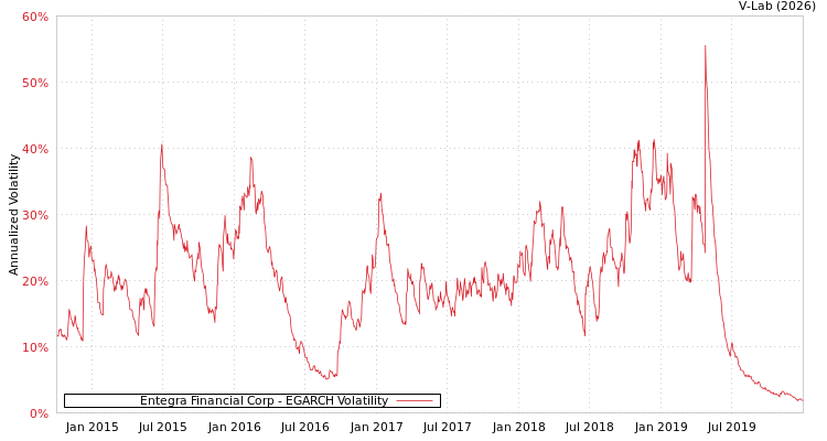 graph of Entegra Financial Corp EGARCH