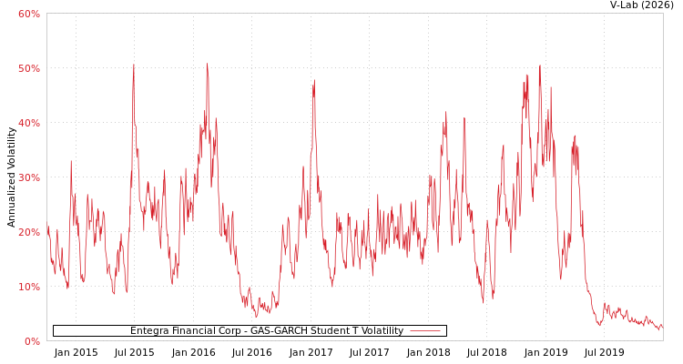 graph of Entegra Financial Corp GAS-GARCH-T