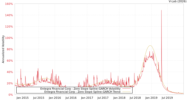 graph of Entegra Financial Corp S0GARCH
