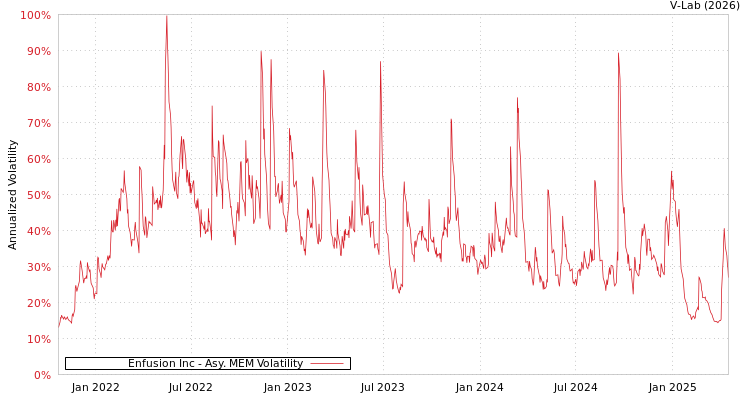 graph of Enfusion Inc AMEM