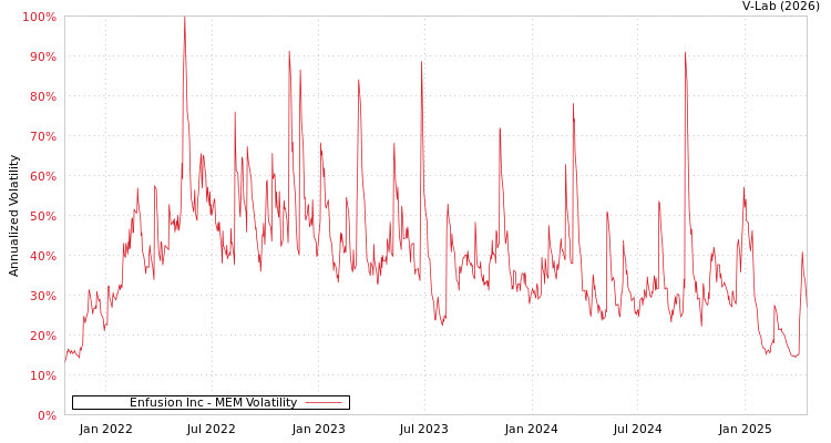 graph of Enfusion Inc MEM