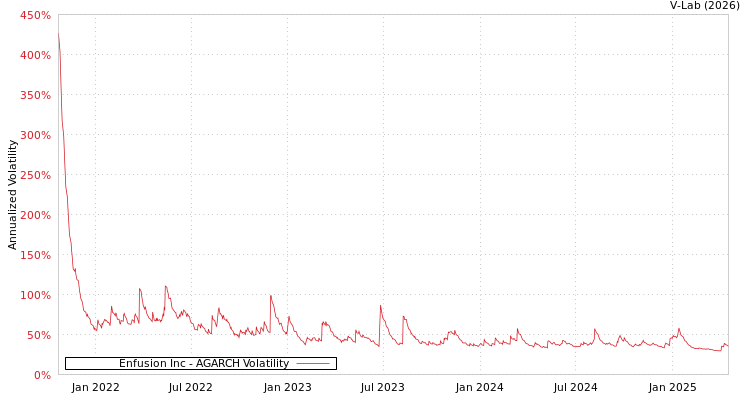 graph of Enfusion Inc AGARCH