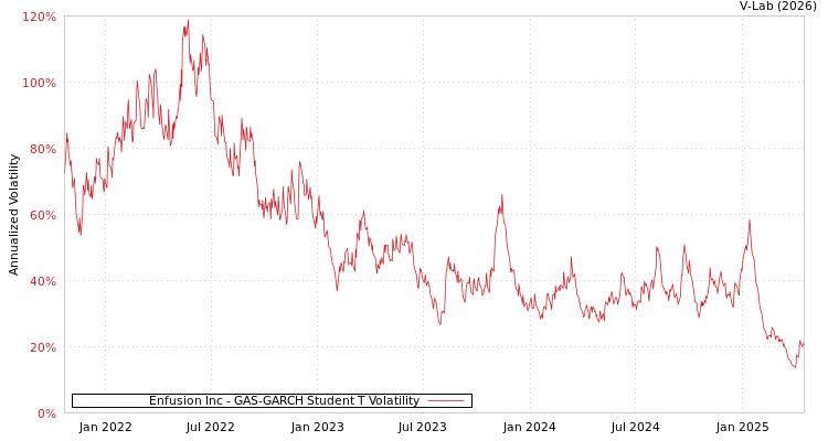 graph of Enfusion Inc GAS-GARCH-T