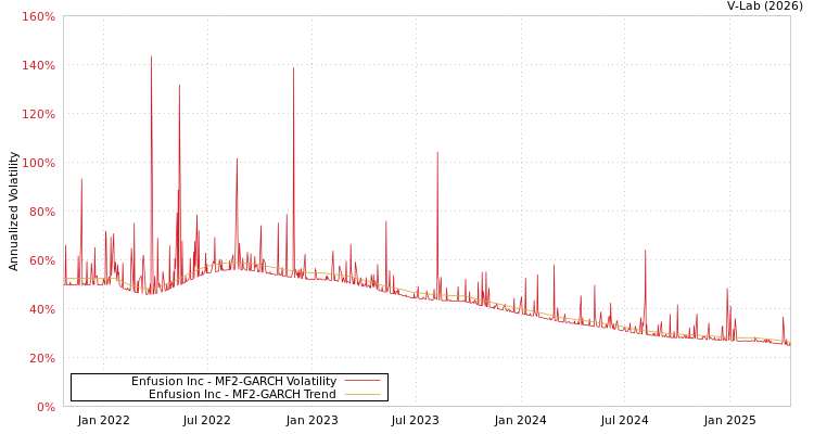 graph of Enfusion Inc MF2-GARCH
