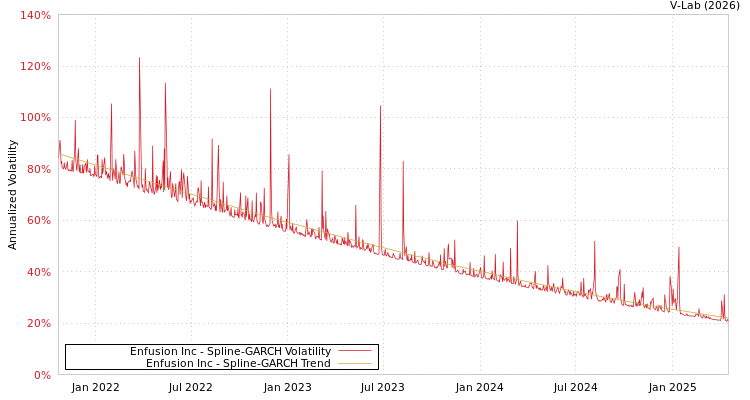 graph of Enfusion Inc SGARCH