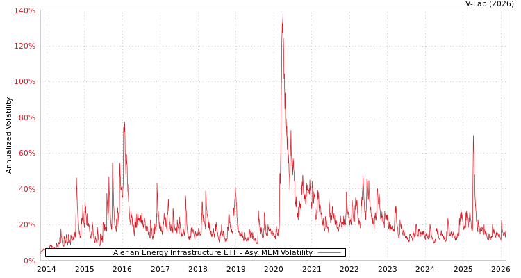 graph of Alerian Energy Infrastructure ETF AMEM