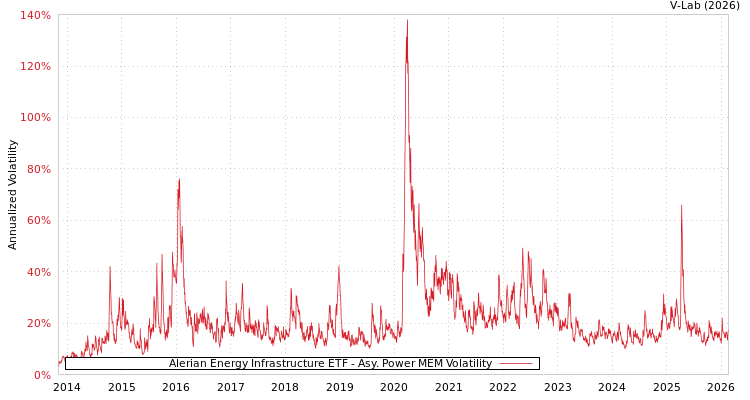 graph of Alerian Energy Infrastructure ETF APMEM