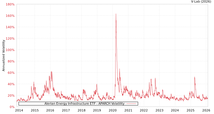 graph of Alerian Energy Infrastructure ETF APARCH
