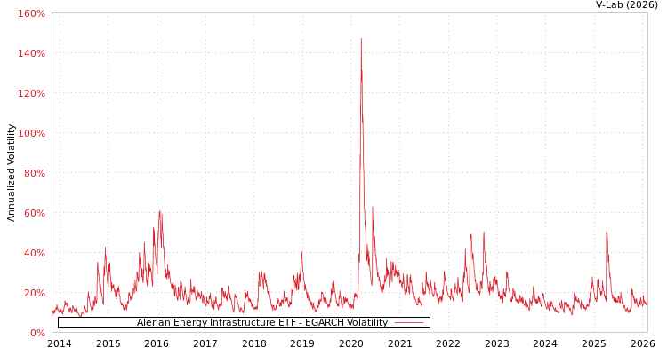 graph of Alerian Energy Infrastructure ETF EGARCH