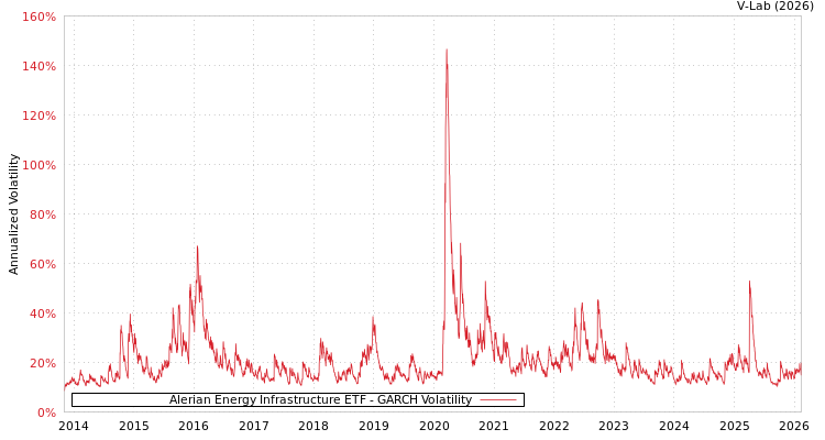 graph of Alerian Energy Infrastructure ETF GARCH