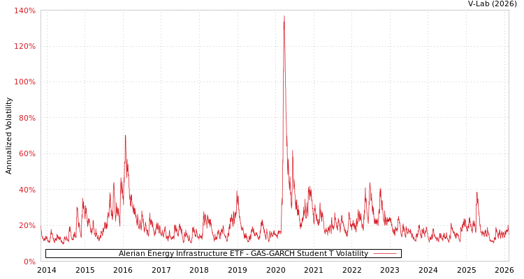 graph of Alerian Energy Infrastructure ETF GAS-GARCH-T