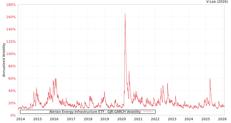 graph of Alerian Energy Infrastructure ETF GJR-GARCH
