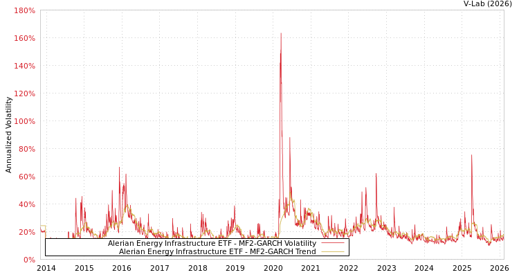 graph of Alerian Energy Infrastructure ETF MF2-GARCH