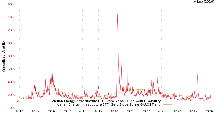 graph of Alerian Energy Infrastructure ETF S0GARCH