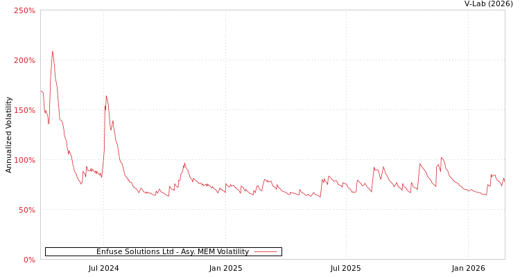 graph of Enfuse Solutions Ltd AMEM