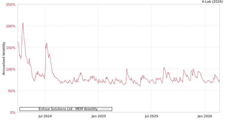 graph of Enfuse Solutions Ltd MEM