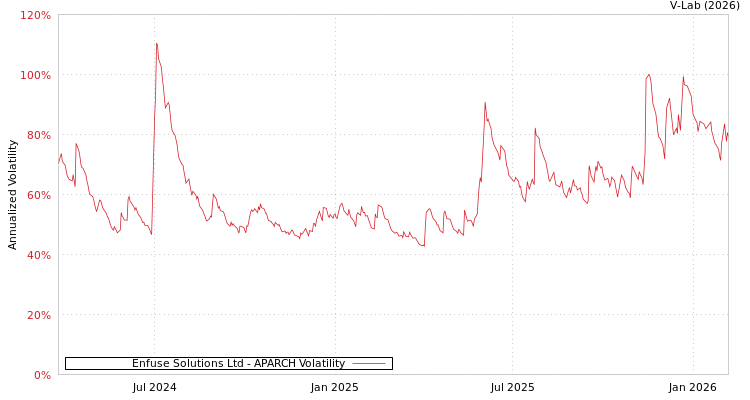 graph of Enfuse Solutions Ltd APARCH