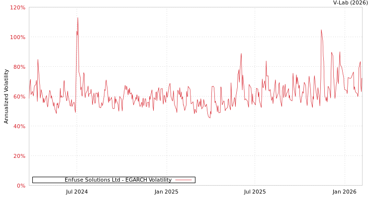 graph of Enfuse Solutions Ltd EGARCH