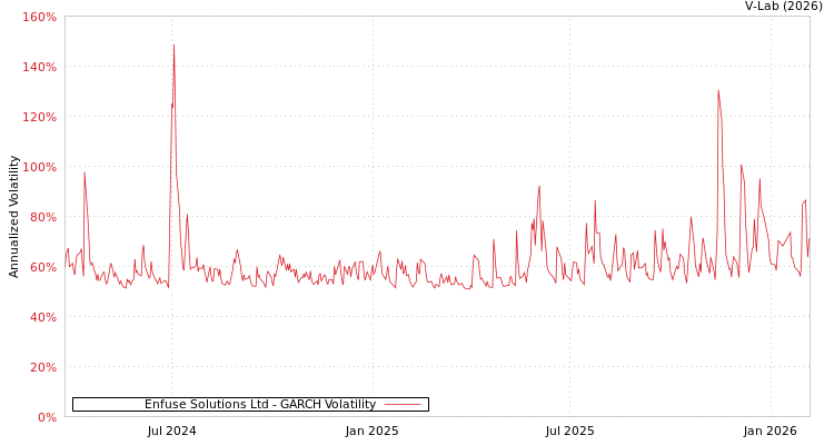 graph of Enfuse Solutions Ltd GARCH