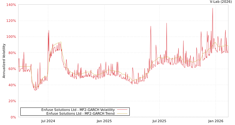graph of Enfuse Solutions Ltd MF2-GARCH