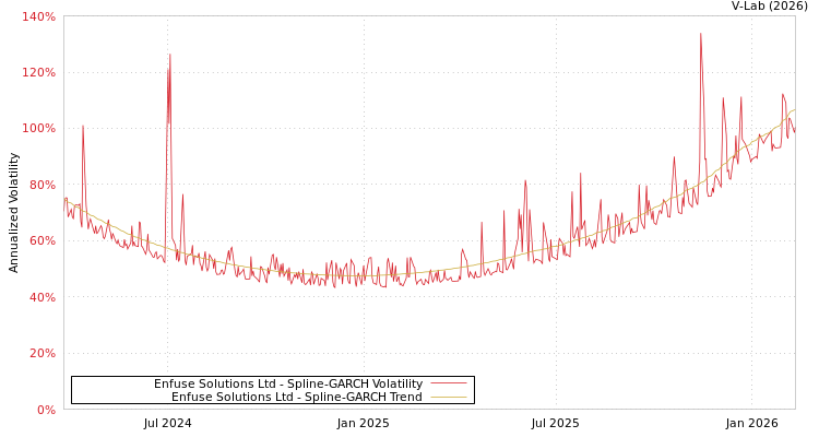graph of Enfuse Solutions Ltd SGARCH