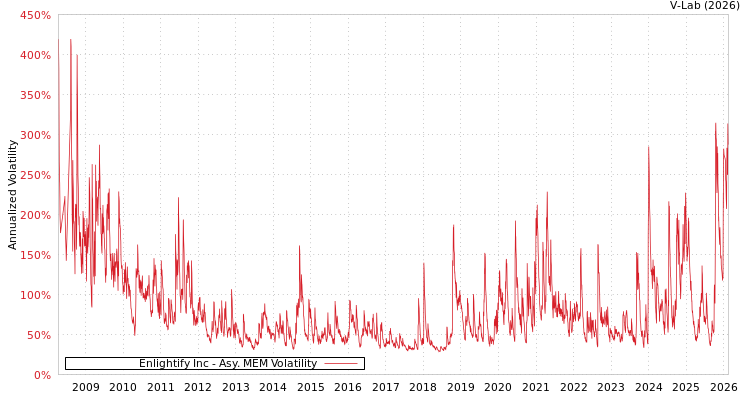 graph of Enlightify Inc AMEM