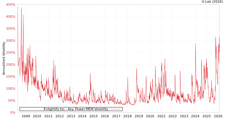graph of Enlightify Inc APMEM