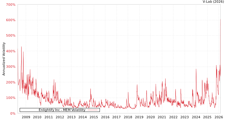 graph of Enlightify Inc MEM