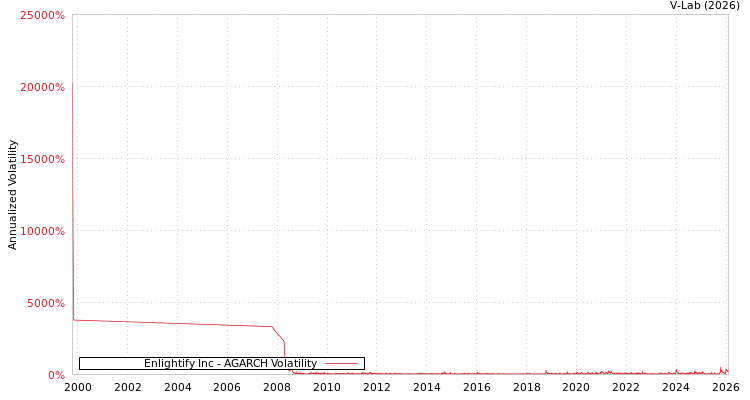 graph of Enlightify Inc AGARCH