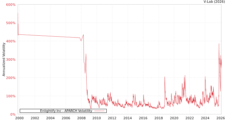 graph of Enlightify Inc APARCH