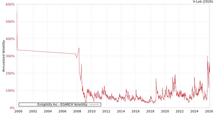 graph of Enlightify Inc EGARCH