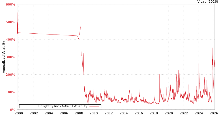 graph of Enlightify Inc GARCH