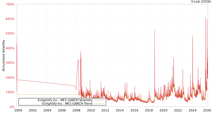 graph of Enlightify Inc MF2-GARCH