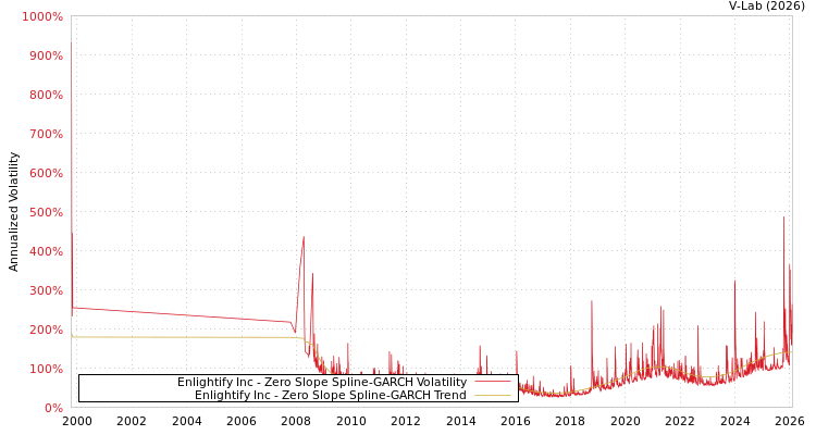 graph of Enlightify Inc S0GARCH