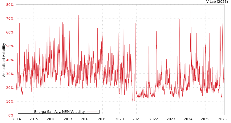graph of Energa Sa AMEM