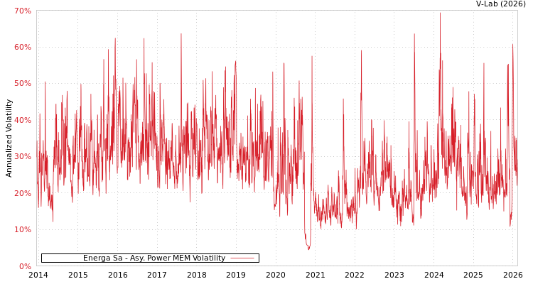 graph of Energa Sa APMEM