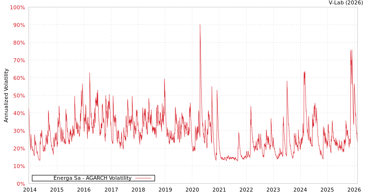 graph of Energa Sa AGARCH