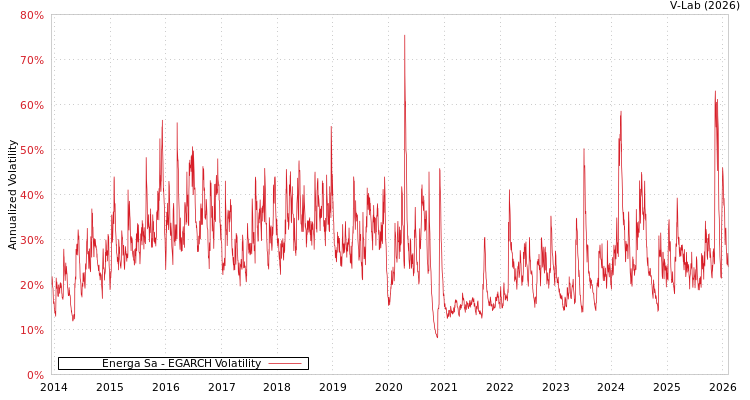 graph of Energa Sa EGARCH