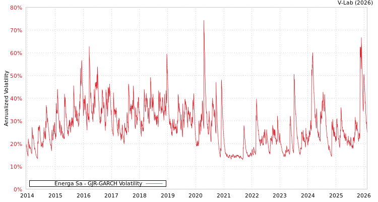 graph of Energa Sa GJR-GARCH